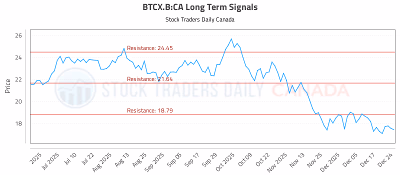 Stock Chart for BTCX.B:CA