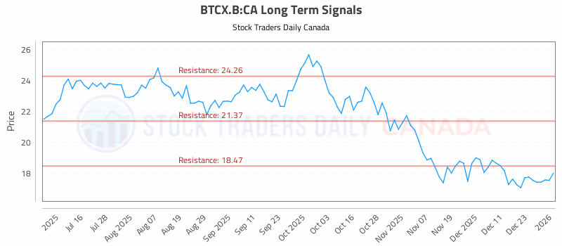 Stock Chart for BTCX.B:CA