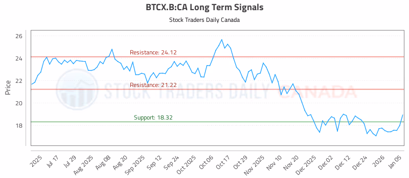 Stock Chart for BTCX.B:CA