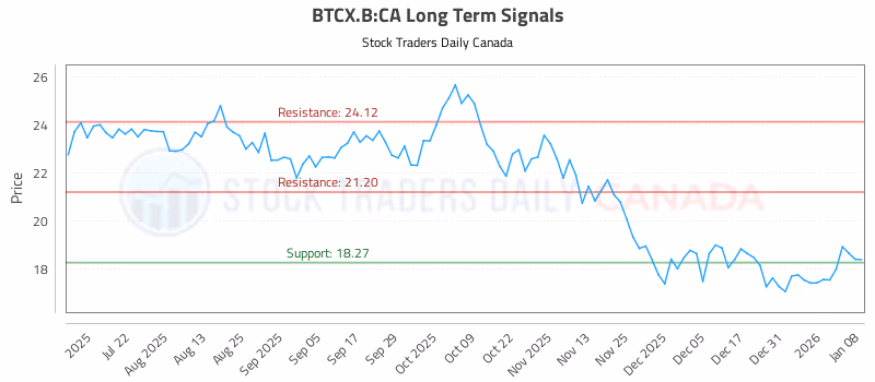 Stock Chart for BTCX.B:CA