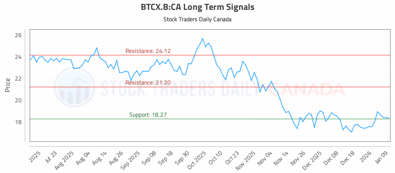 Stock Chart for BTCX.B:CA