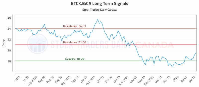 Stock Chart for BTCX.B:CA
