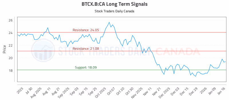 Stock Chart for BTCX.B:CA