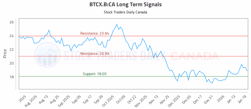 Stock Chart for BTCX.B:CA