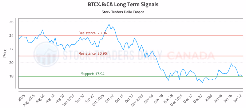 Stock Chart for BTCX.B:CA