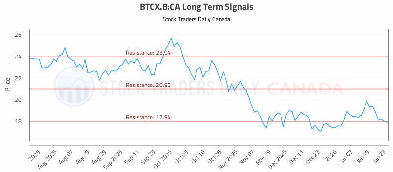 Stock Chart for BTCX.B:CA