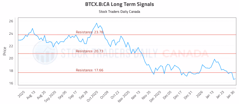 Stock Chart for BTCX.B:CA