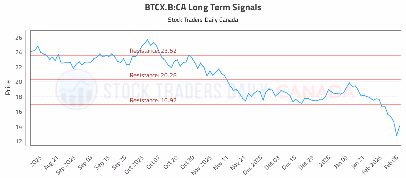 Stock Chart for BTCX.B:CA
