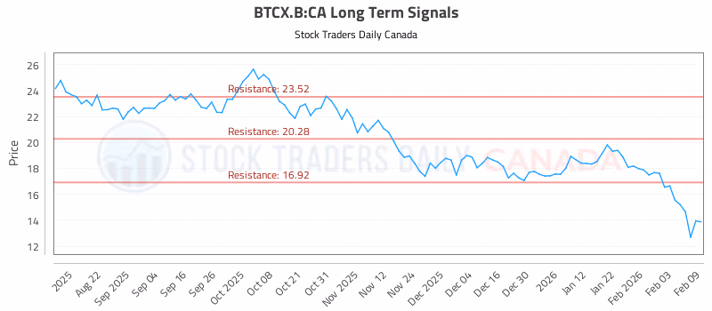 Stock Chart for BTCX.B:CA