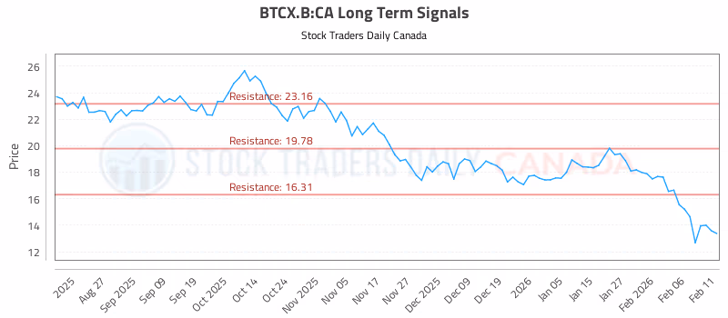 Stock Chart for BTCX.B:CA