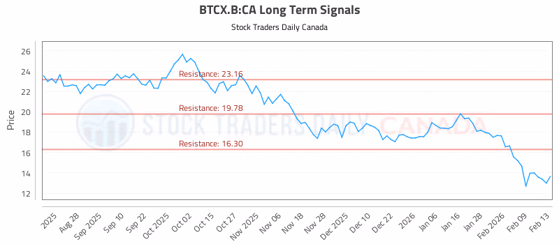 Stock Chart for BTCX.B:CA