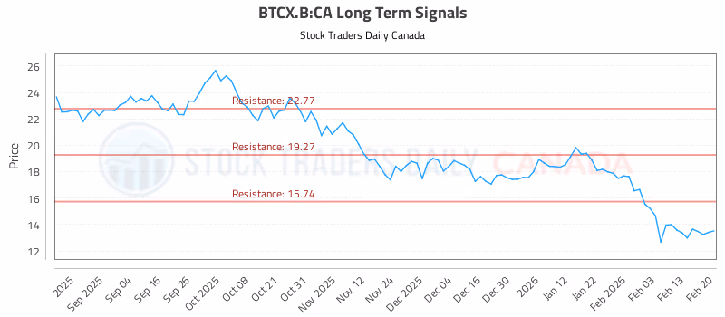 Stock Chart for BTCX.B:CA