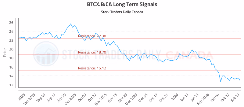 Stock Chart for BTCX.B:CA