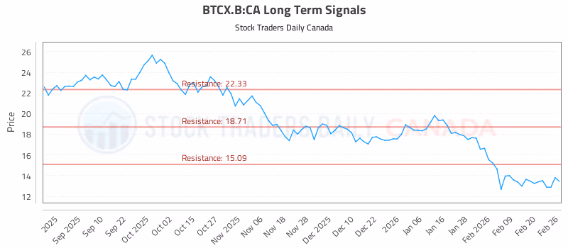 Stock Chart for BTCX.B:CA