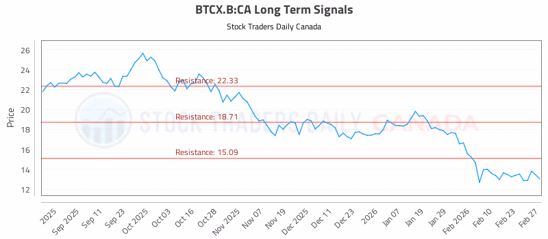 Stock Chart for BTCX.B:CA