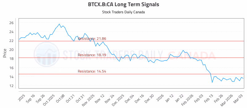 Stock Chart for BTCX.B:CA