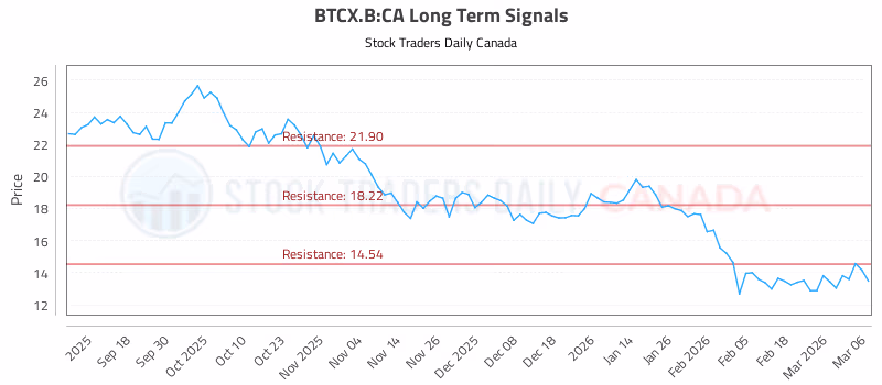 Stock Chart for BTCX.B:CA