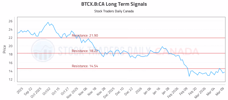 Stock Chart for BTCX.B:CA
