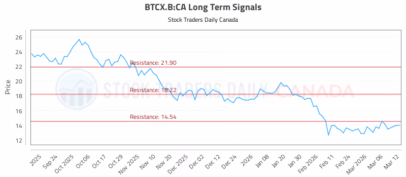 Stock Chart for BTCX.B:CA