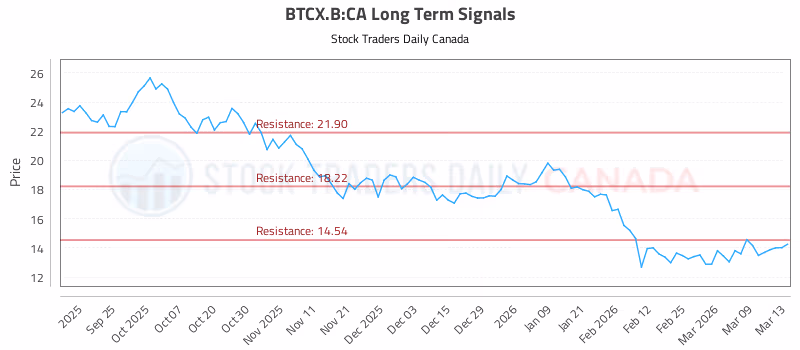 Stock Chart for BTCX.B:CA