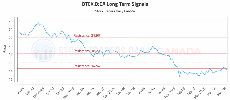 Stock Chart for BTCX.B:CA