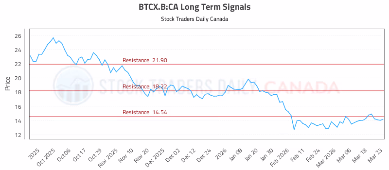 Stock Chart for BTCX.B:CA