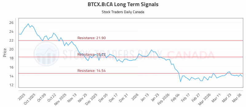 Stock Chart for BTCX.B:CA