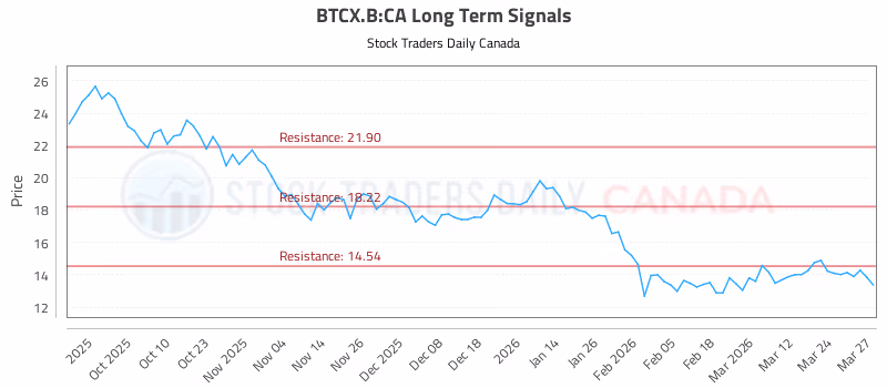 Stock Chart for BTCX.B:CA