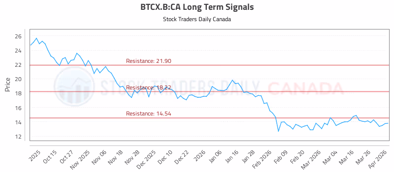 Stock Chart for BTCX.B:CA