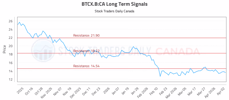 Stock Chart for BTCX.B:CA