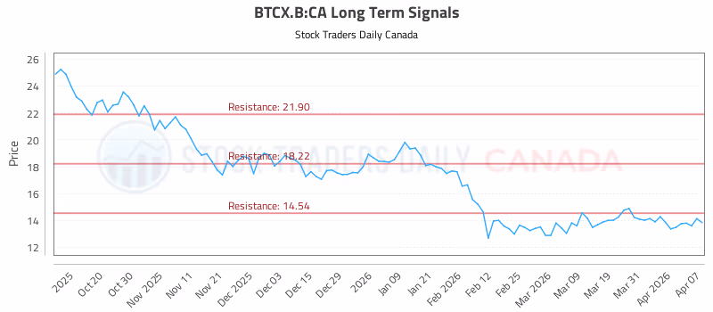 Stock Chart for BTCX.B:CA