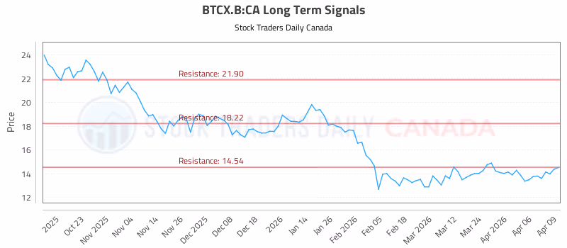 Stock Chart for BTCX.B:CA