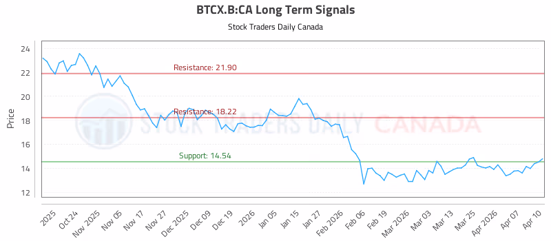 Stock Chart for BTCX.B:CA