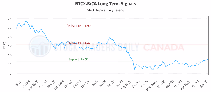 Stock Chart for BTCX.B:CA