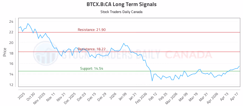 Stock Chart for BTCX.B:CA