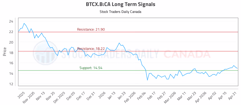 Stock Chart for BTCX.B:CA