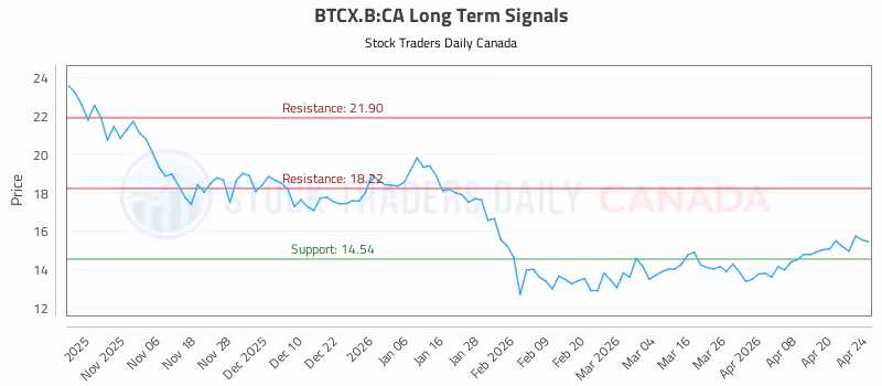 Stock Chart for BTCX.B:CA
