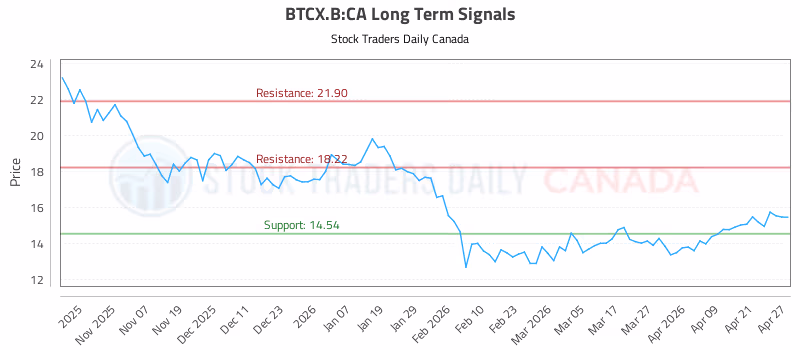 Stock Chart for BTCX.B:CA
