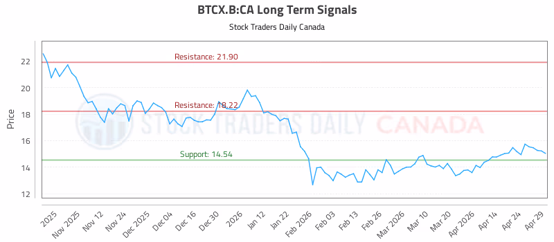 Stock Chart for BTCX.B:CA