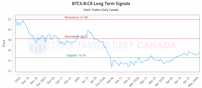 Stock Chart for BTCX.B:CA