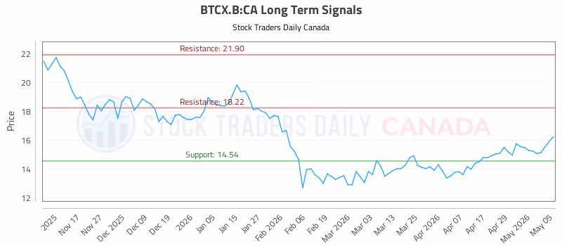 Stock Chart for BTCX.B:CA