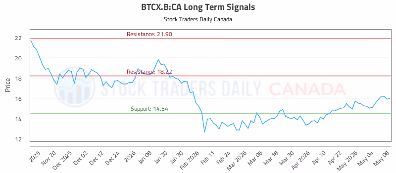 Stock Chart for BTCX.B:CA