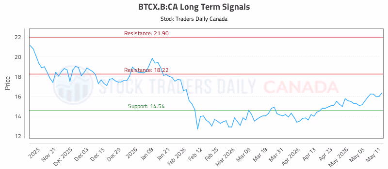 Stock Chart for BTCX.B:CA