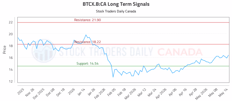 Stock Chart for BTCX.B:CA