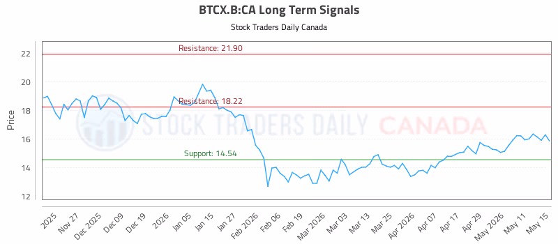Stock Chart for BTCX.B:CA