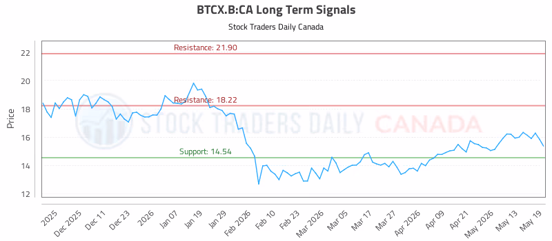 Stock Chart for BTCX.B:CA