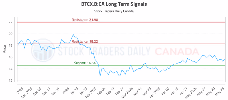 Stock Chart for BTCX.B:CA
