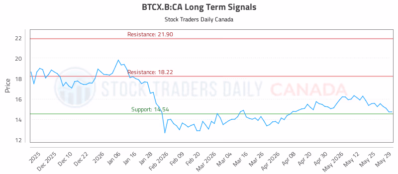 Stock Chart for BTCX.B:CA