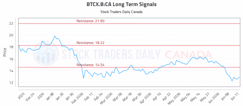 Stock Chart for BTCX.B:CA