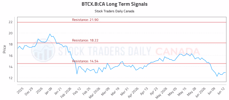Stock Chart for BTCX.B:CA